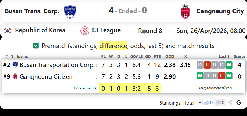 Busan Transportation Corporation FC Vs Gangneung Citizen FC screenshot