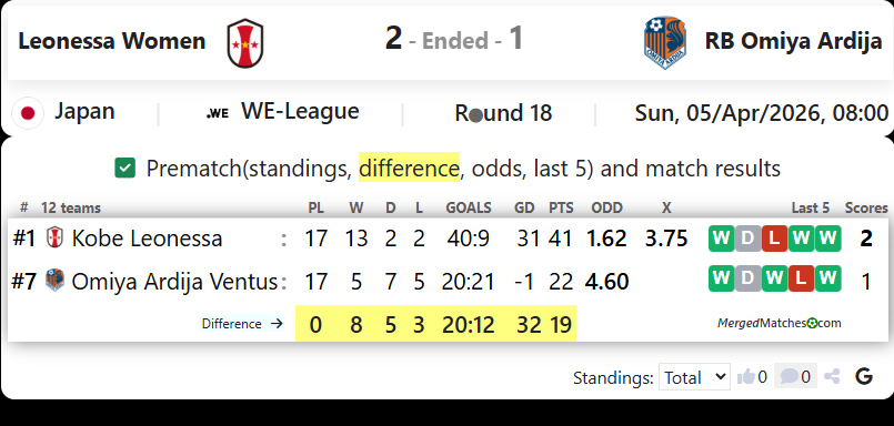 Leonessa Women  Vs RB Omiya Ardija screenshot