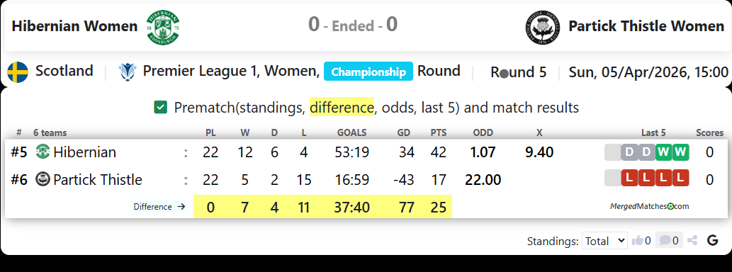 Hibernian Women Vs Partick Thistle Women screenshot