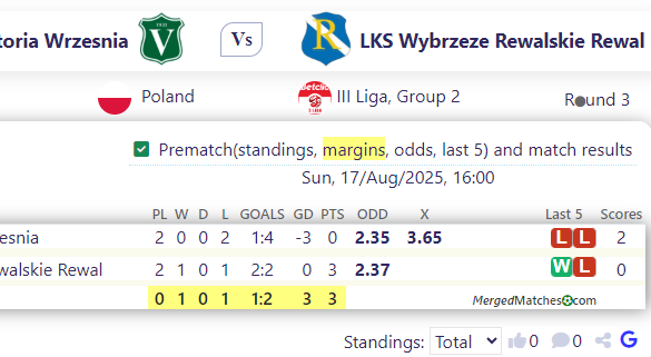 MKS Viktoria Wrzesnia Vs LKS Wybrzeze Rewalskie Rewal screenshot