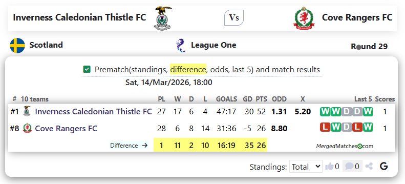 Inverness Caledonian Thistle FC Vs Cove Rangers FC screenshot