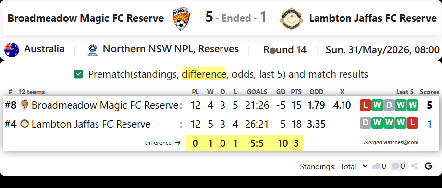 Broadmeadow Magic FC Reserve Vs Lambton Jaffas FC Reserve screenshot