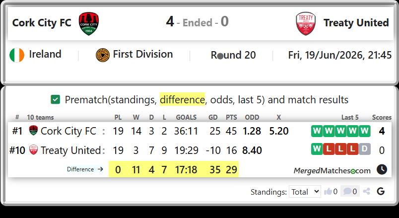 Cork City FC Vs Treaty United screenshot