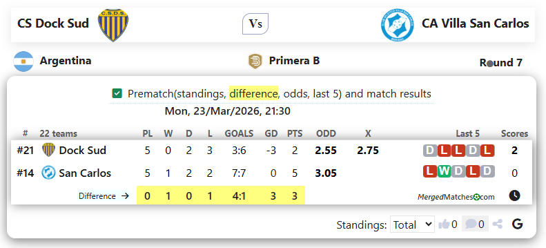 CS Dock Sud Vs CA Villa San Carlos screenshot