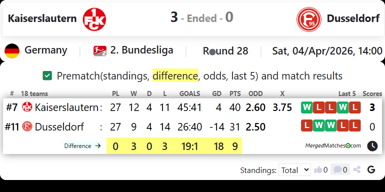 Kaiserslautern Vs Dusseldorf screenshot
