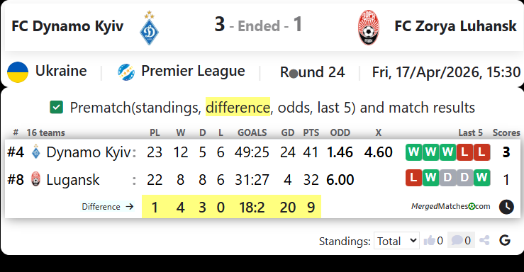 FC Dynamo Kyiv Vs FC Zorya Luhansk screenshot