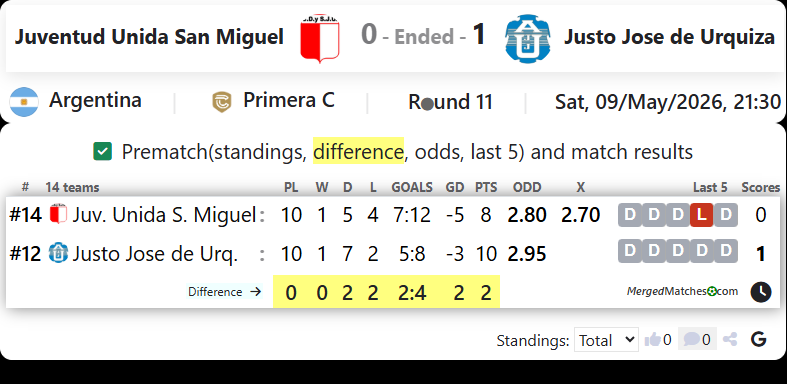 Juventud Unida San Miguel Vs Justo Jose de Urquiza screenshot