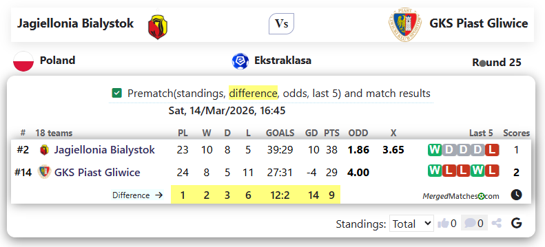 Jagiellonia Bialystok Vs GKS Piast Gliwice screenshot