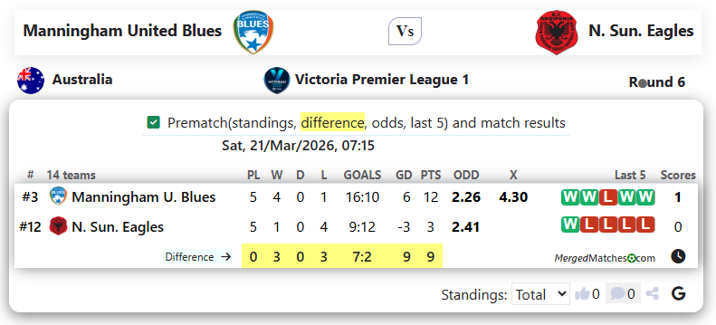 Manningham United Blues Vs N. Sun. Eagles screenshot