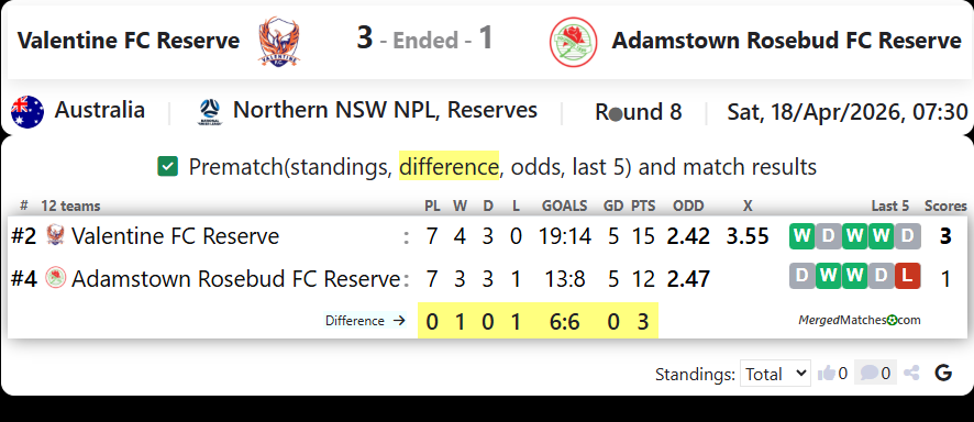 Valentine FC Reserve Vs Adamstown Rosebud FC Reserve screenshot