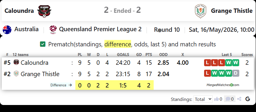 Caloundra FC Vs Grange Thistle screenshot