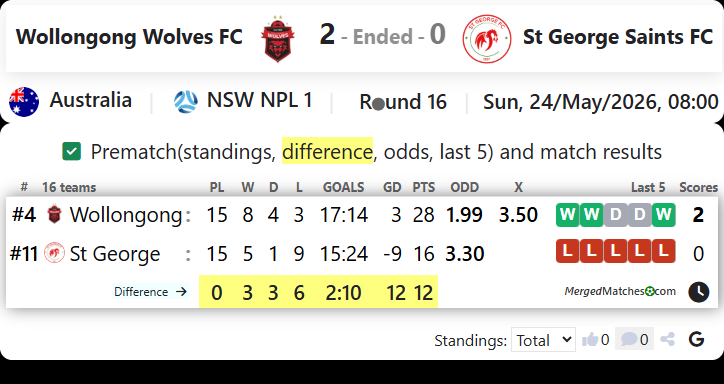 Wollongong Wolves FC Vs St George Saints FC screenshot