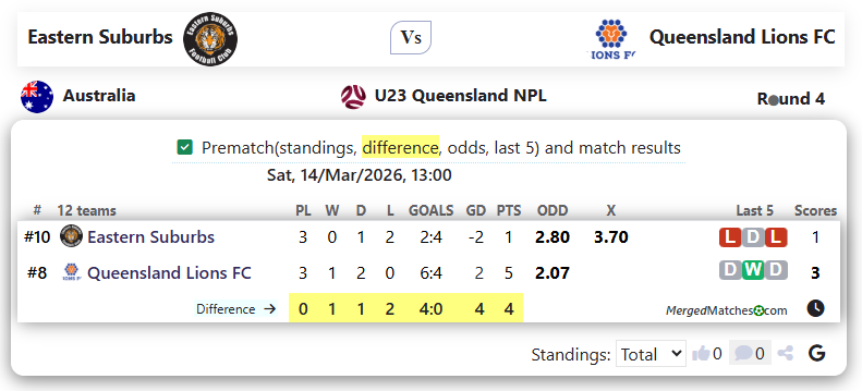 Eastern Suburbs Vs Queensland Lions FC screenshot
