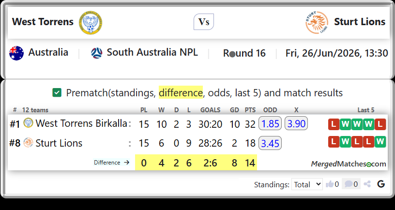West Torrens Birkalla Vs Sturt Lions screenshot