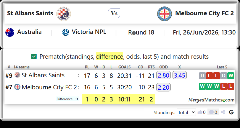 St Albans Saints Vs Melbourne City FC 2 screenshot