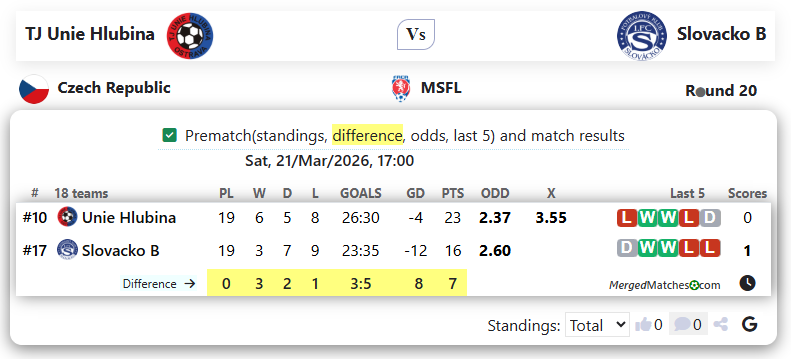 TJ Unie Hlubina Vs Slovacko B screenshot