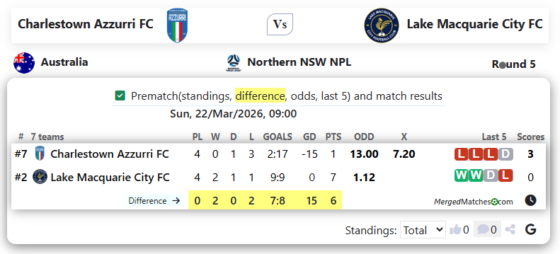 Charlestown Azzurri FC Vs Lake Macquarie City FC screenshot