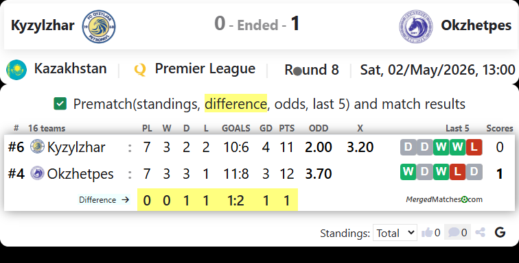 FC Kyzylzhar SK Vs FC Okzhetpes screenshot