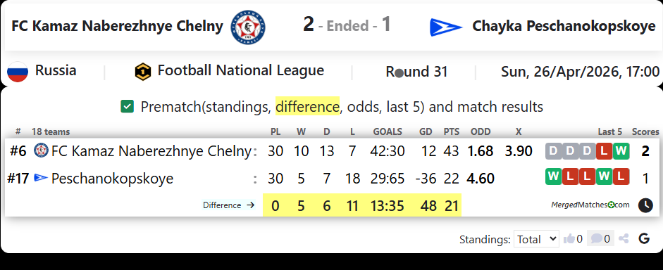 FC Kamaz Naberezhnye Chelny Vs Chayka Peschanokopskoye screenshot