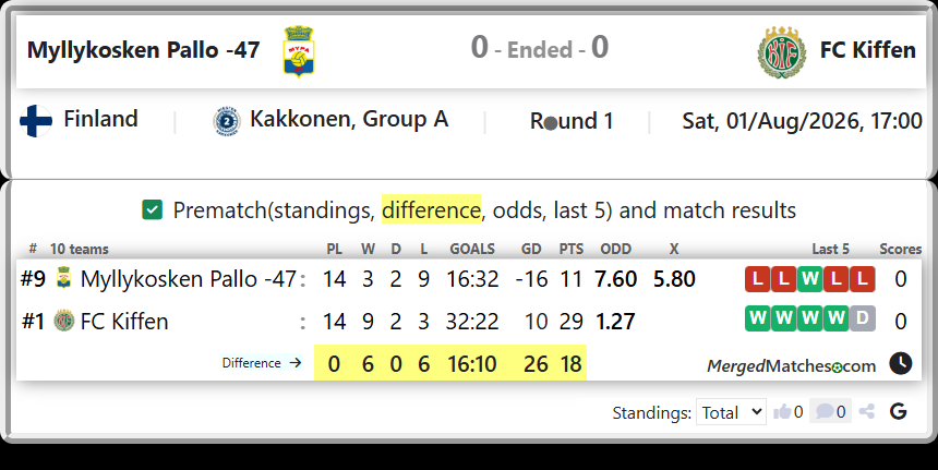 Myllykosken Pallo -47 Vs FC Kiffen screenshot