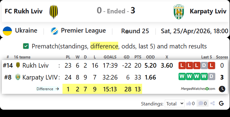 FC Rukh Lviv Vs Karpaty Lviv screenshot