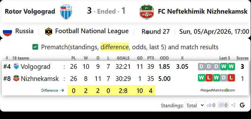 Rotor Volgograd Vs FC Neftekhimik Nizhnekamsk screenshot