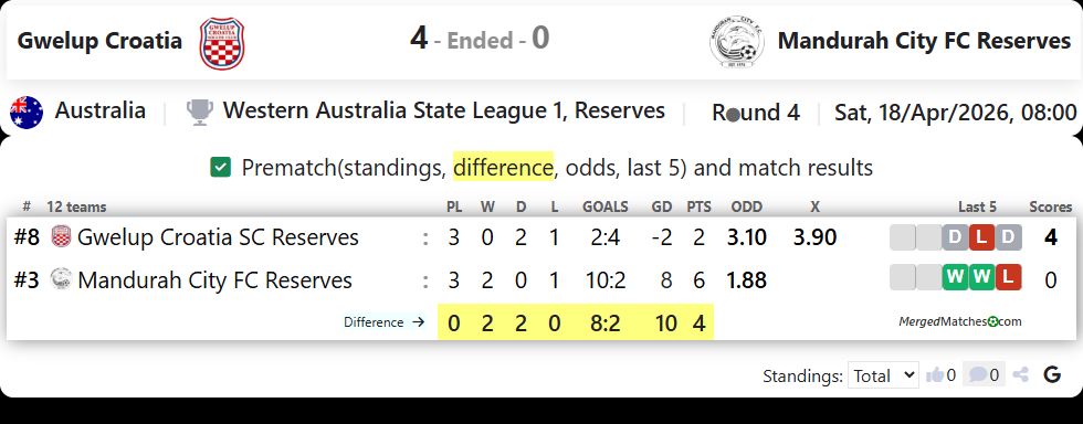 Gwelup Croatia Vs Mandurah City FC Reserves screenshot