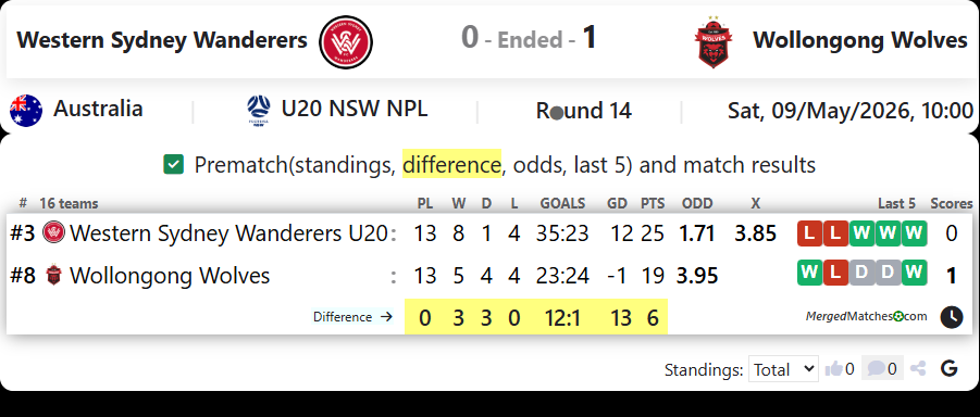 Western Sydney Wanderers Vs Wollongong Wolves FC screenshot