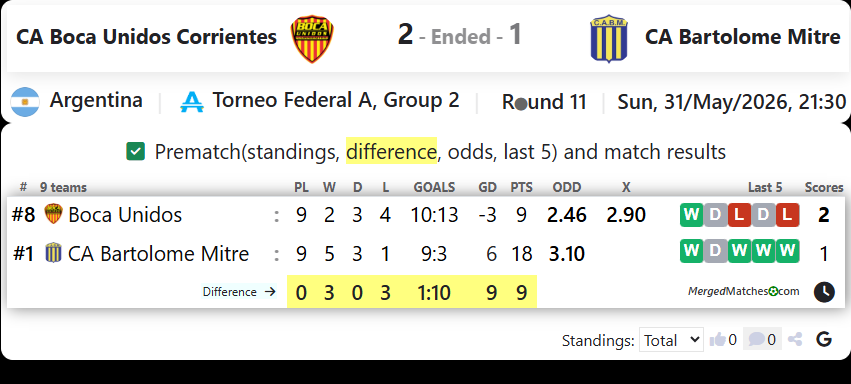 CA Boca Unidos Corrientes Vs CA Bartolome Mitre screenshot