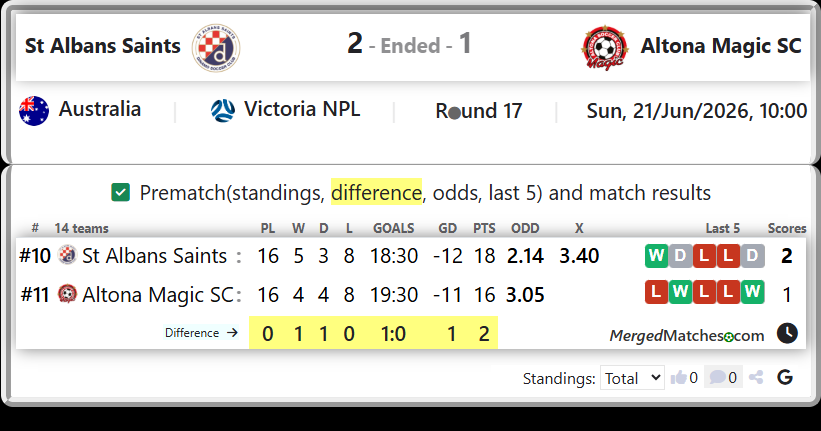 St Albans Saints Vs Altona Magic SC screenshot