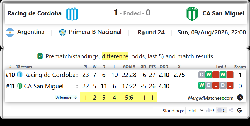 Racing de Cordoba Vs CA San Miguel screenshot