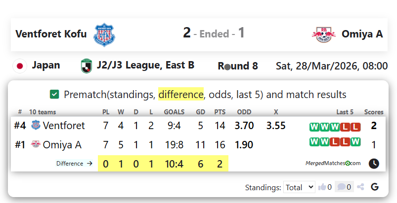Ventforet Kofu Vs Omiya A screenshot