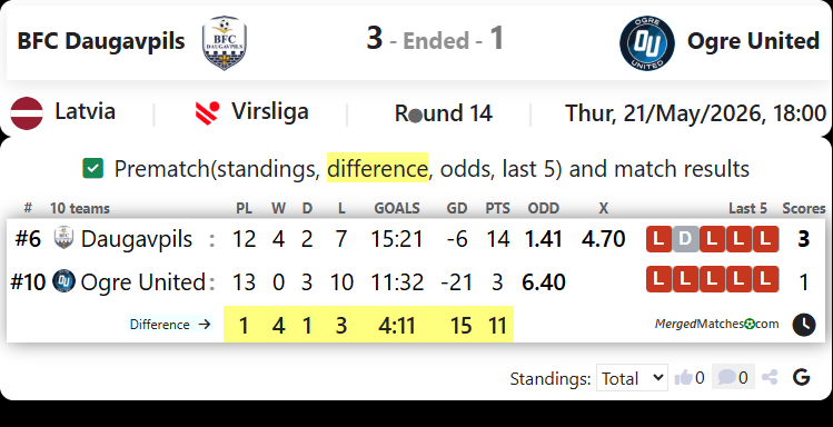 BFC Daugavpils Vs Ogre United screenshot