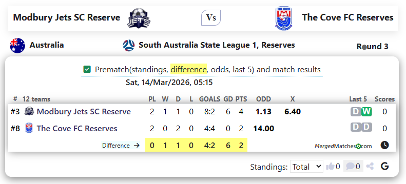 Modbury Jets SC Reserve Vs The Cove FC Reserves screenshot
