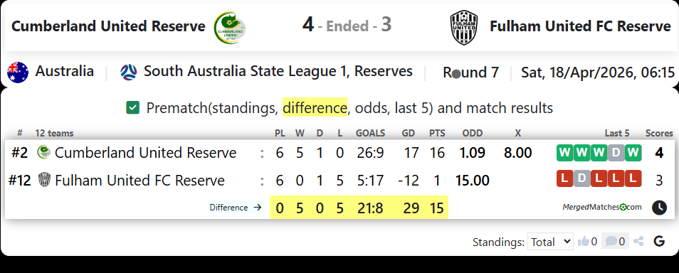 Cumberland United Reserve Vs Fulham United FC Reserve screenshot