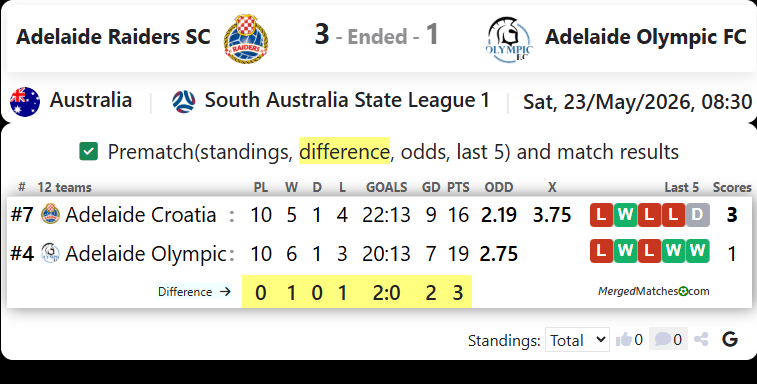 Adelaide Croatia Raiders SC Vs Adelaide Olympic FC screenshot