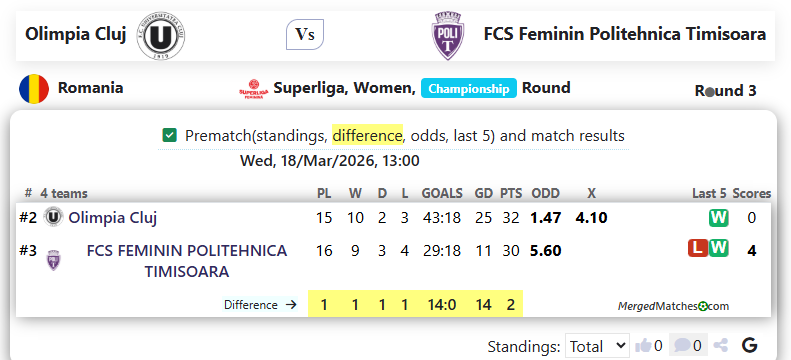 Olimpia Cluj Vs FCS Feminin Politehnica Timisoara screenshot