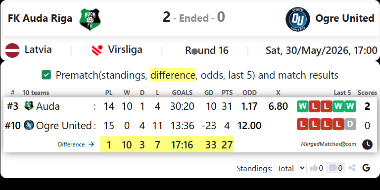 FK Auda Riga Vs Ogre United screenshot