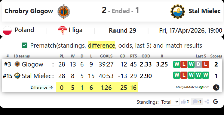 Chrobry Glogow Vs Stal Mielec screenshot