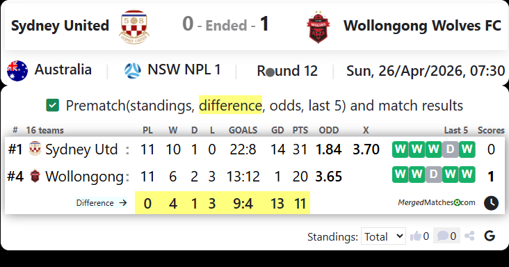 Sydney United Vs Wollongong Wolves FC screenshot