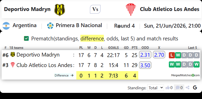 Deportivo Madryn Vs Club Atletico Los Andes screenshot