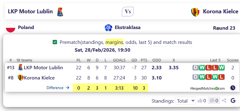 LKP Motor Lublin Vs Korona Kielce screenshot