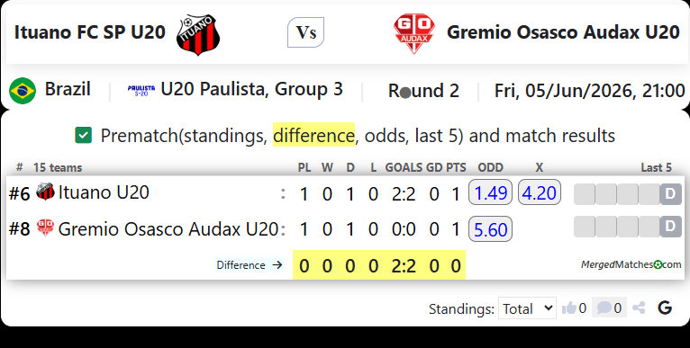 Ituano FC SP U20 Vs Gremio Osasco Audax U20 screenshot