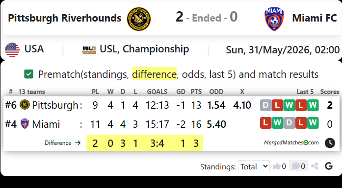 Pittsburgh Riverhounds Vs Miami FC screenshot