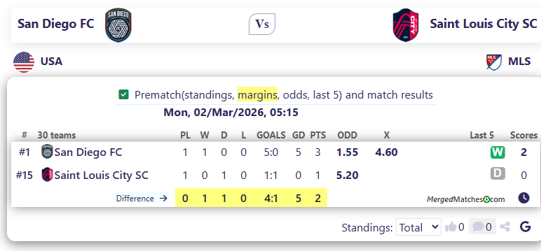 San Diego FC Vs Saint Louis City SC screenshot