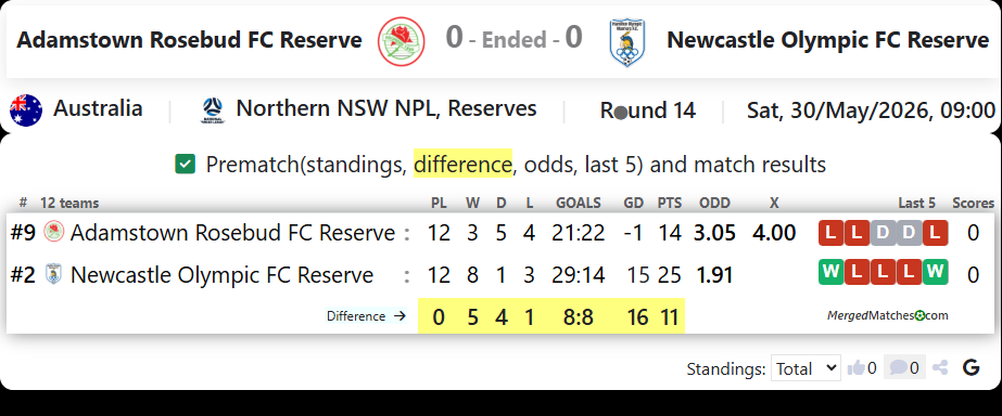Adamstown Rosebud FC Reserve Vs Newcastle Olympic FC Reserve screenshot