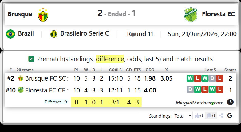 Brusque FC SC Vs Floresta EC CE screenshot