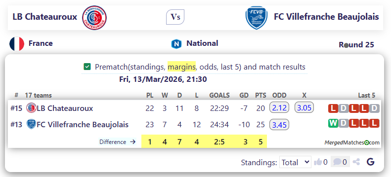 LB Chateauroux Vs FC Villefranche Beaujolais screenshot