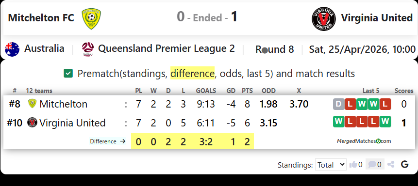 Mitchelton FC Vs Virginia United screenshot