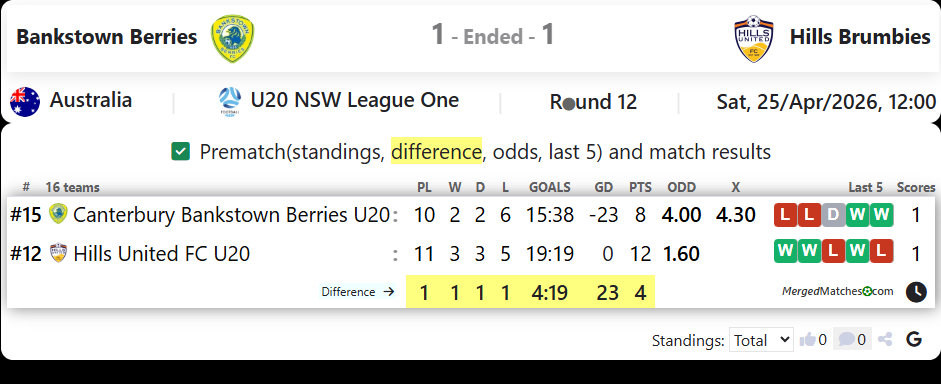 Canterbury Bankstown Berries Vs Hills United FC screenshot